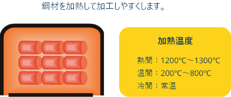 鋼材を加熱して加工しやすくします。