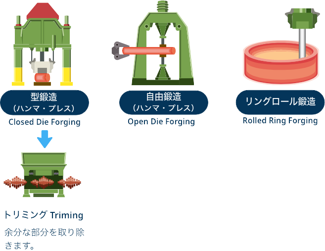 型鍛造 Closed Die Forging→トリミング Triming 余分な部分を取り除きます。 自由鍛造 Open Die Forging リングロール鍛造 Rolled?Ring Forging