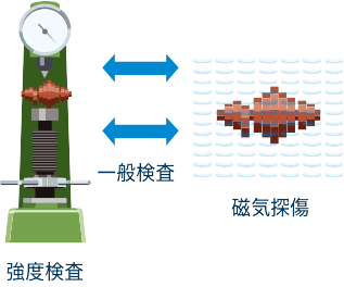 強度検査 一般検査 磁気探傷