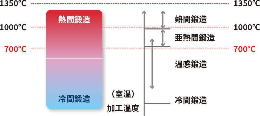 温度による鍛造の分類（炭素鋼の例）イメージ